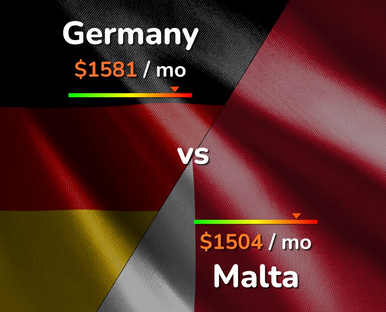 Cost of living in Germany vs Malta infographic