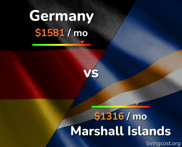 Cost of living in Germany vs Marshall Islands infographic