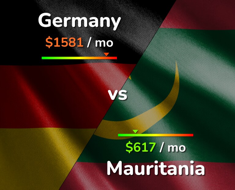 Cost of living in Germany vs Mauritania infographic