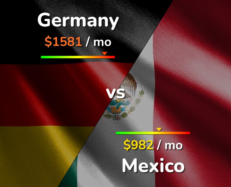 Cost of living in Germany vs Mexico infographic