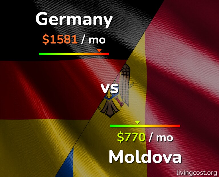 Cost of living in Germany vs Moldova infographic