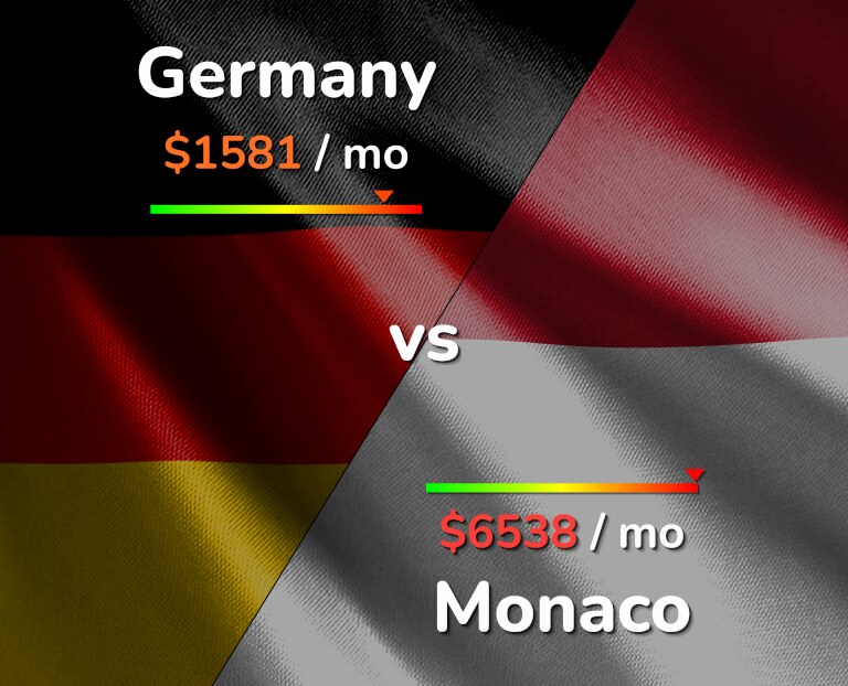Cost of living in Germany vs Monaco infographic
