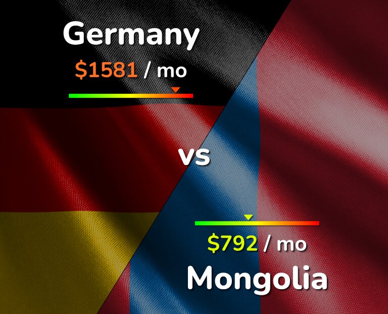 Cost of living in Germany vs Mongolia infographic
