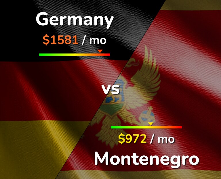 Cost of living in Germany vs Montenegro infographic