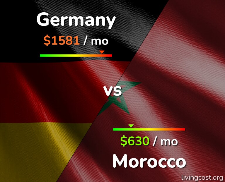 Cost of living in Germany vs Morocco infographic