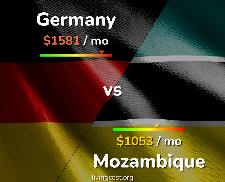 Cost of living in Germany vs Mozambique infographic