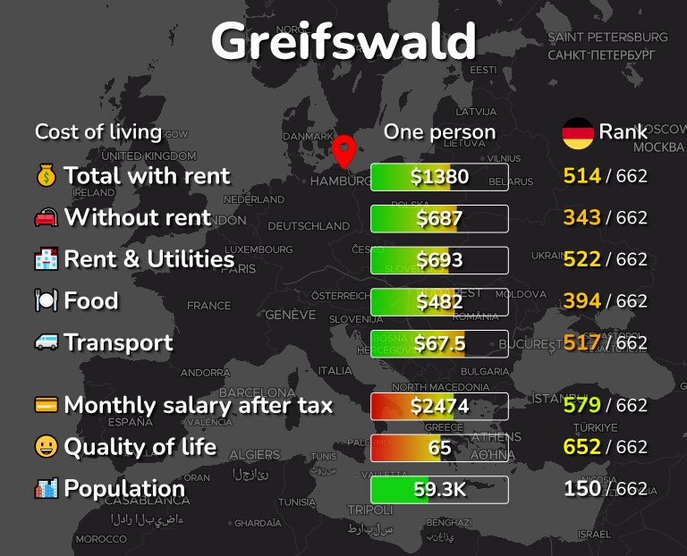 Cost of living in Greifswald infographic