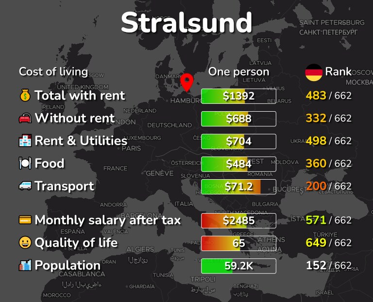 Cost of living in Stralsund infographic