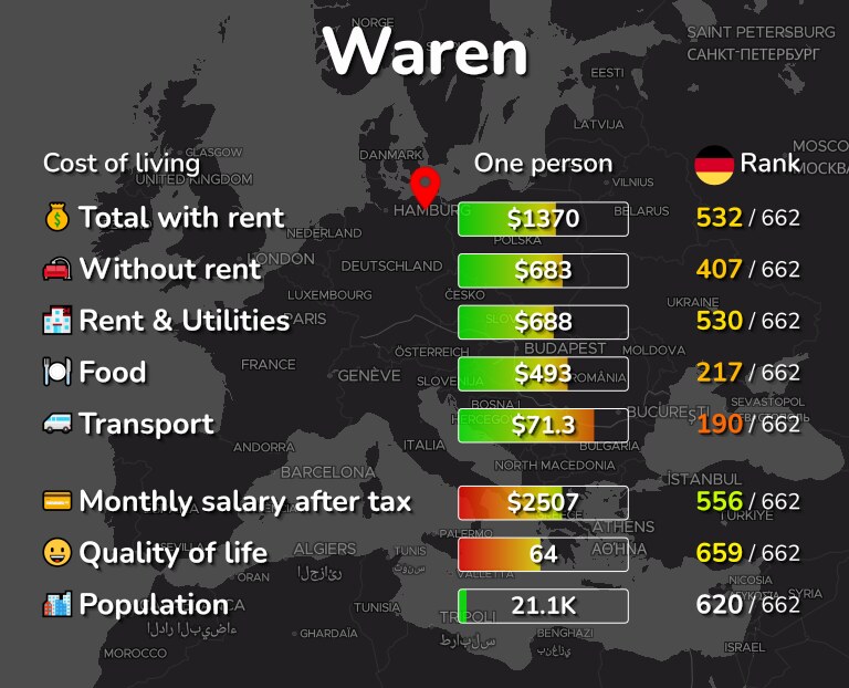 Cost of living in Waren infographic