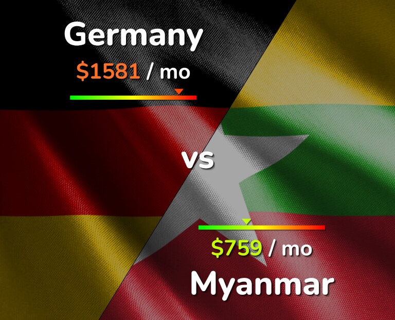 Cost of living in Germany vs Myanmar infographic