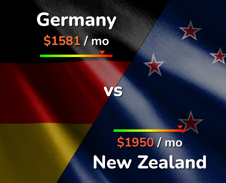 Cost of living in Germany vs New Zealand infographic