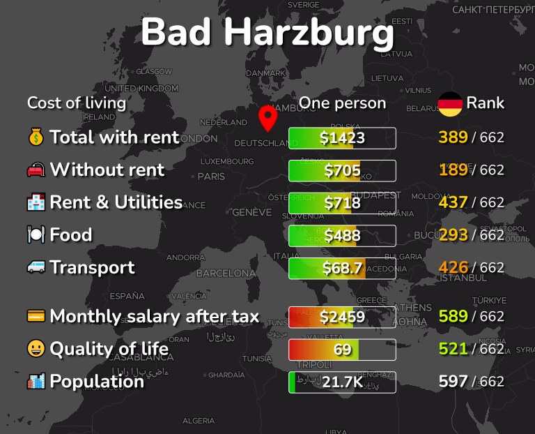 Cost of living in Bad Harzburg infographic