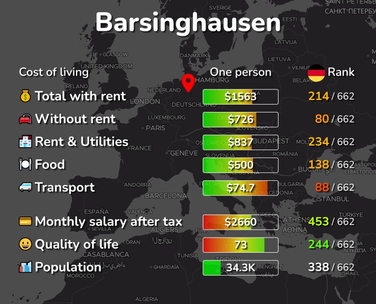 Cost of living in Barsinghausen infographic