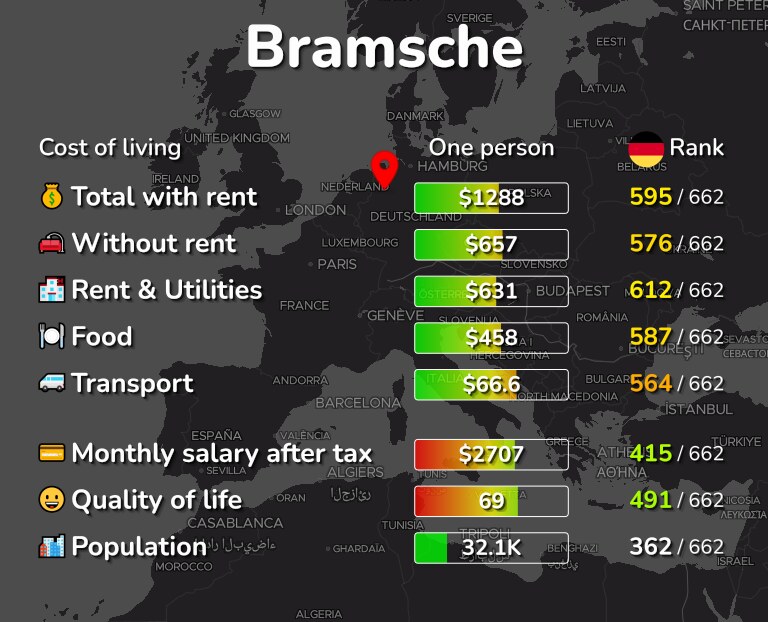 Cost of living in Bramsche infographic