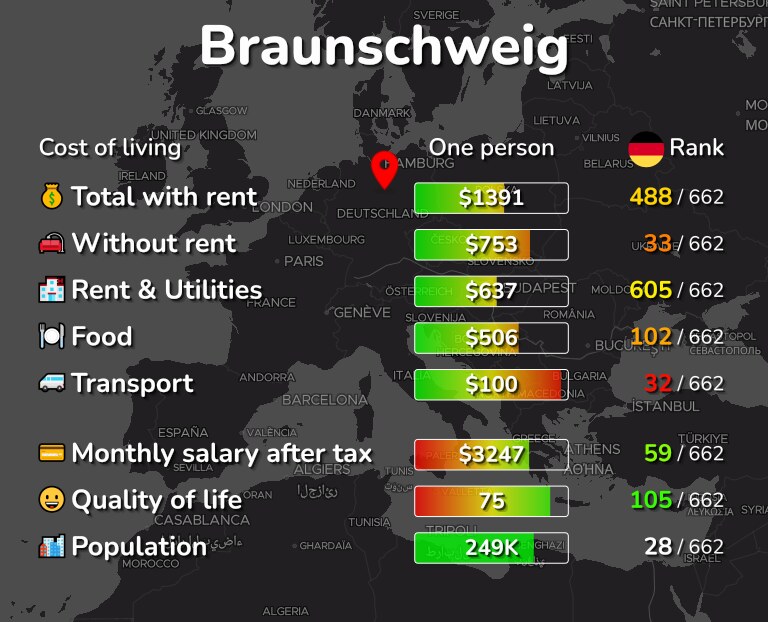 Cost of living in Braunschweig infographic