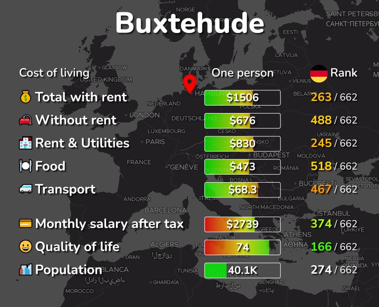 Cost of living in Buxtehude infographic