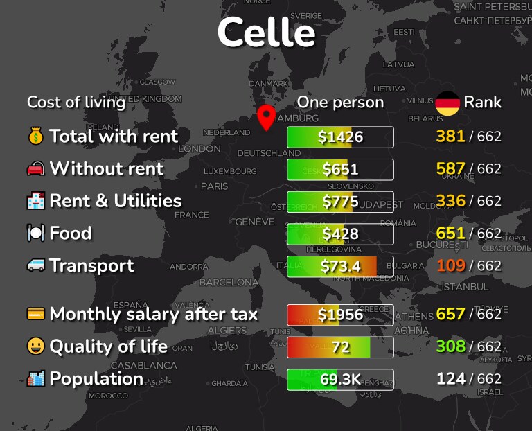 Cost of living in Celle infographic
