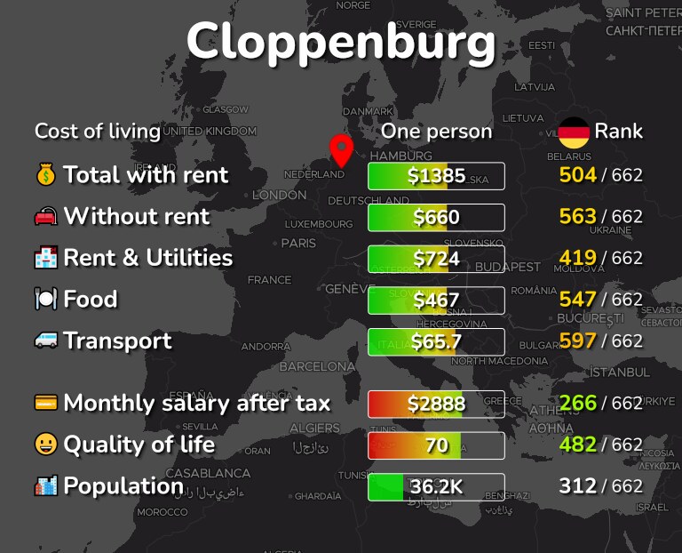 Cost of living in Cloppenburg infographic