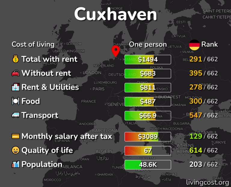 Cost of living in Cuxhaven infographic