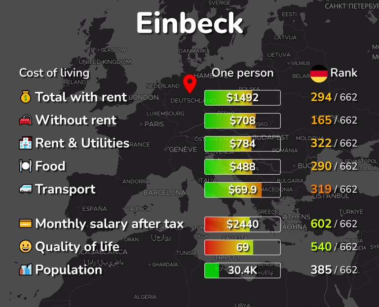 Cost of living in Einbeck infographic