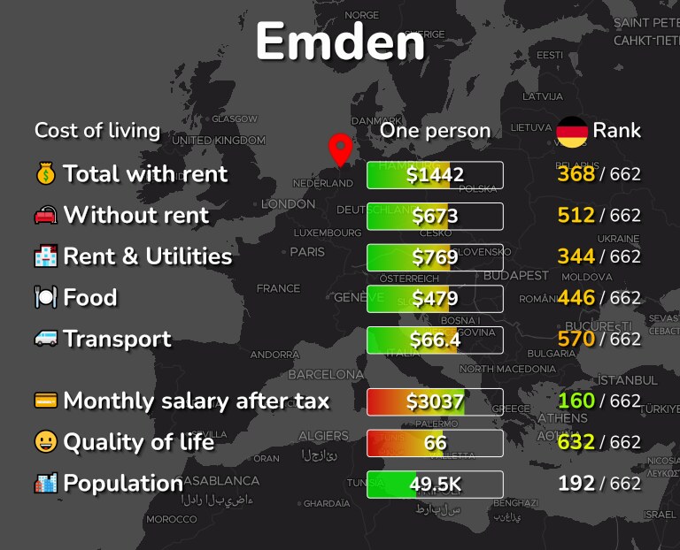 Cost of living in Emden infographic