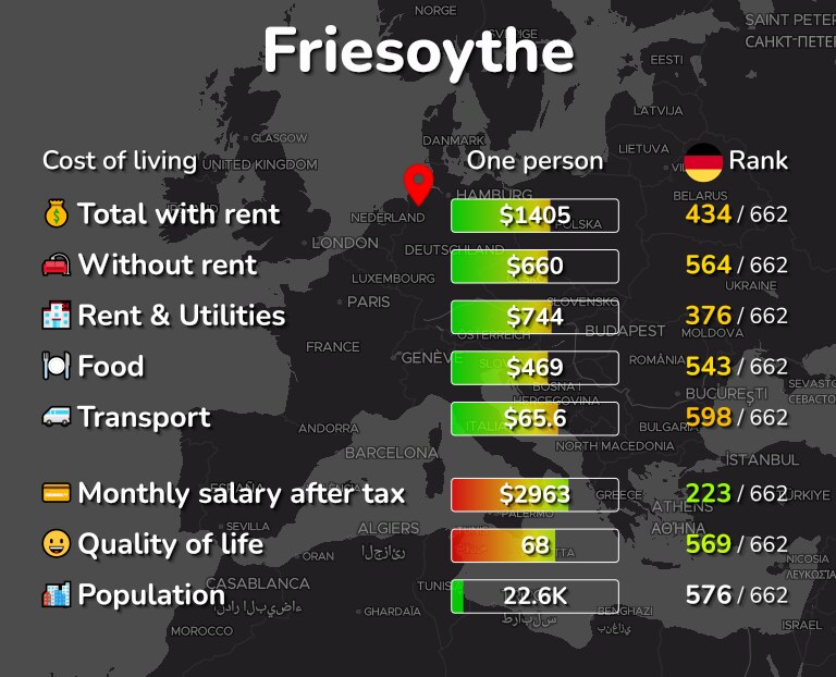 Cost of living in Friesoythe infographic