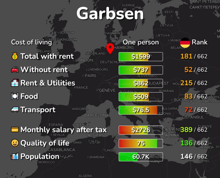 Cost of living in Garbsen infographic