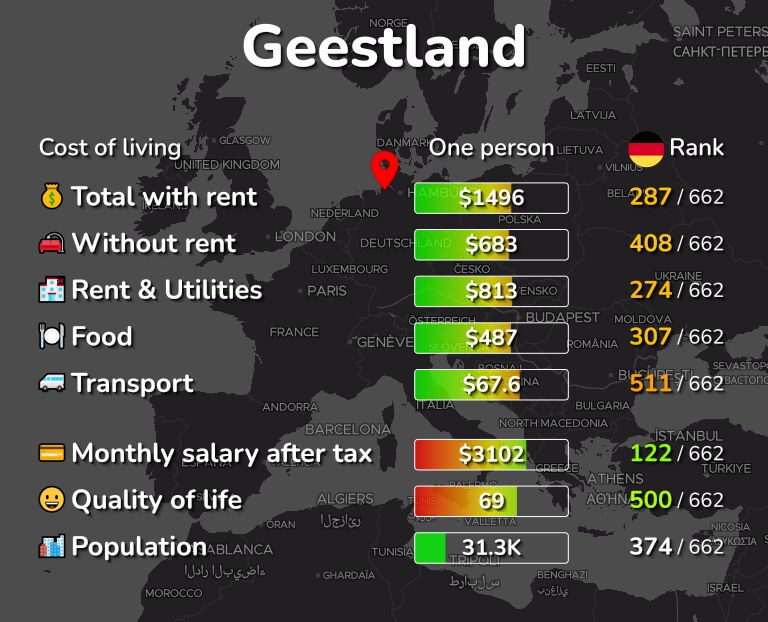 Cost of living in Geestland infographic