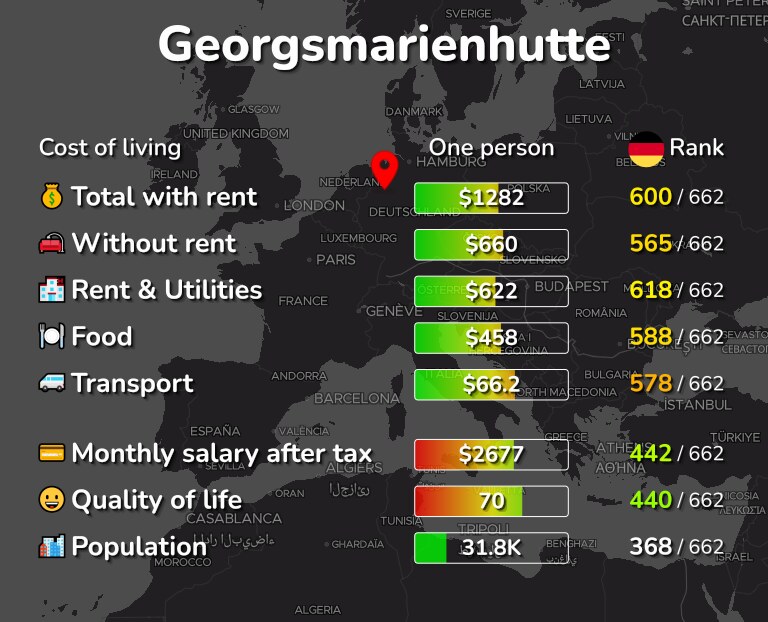 Cost of living in Georgsmarienhutte infographic