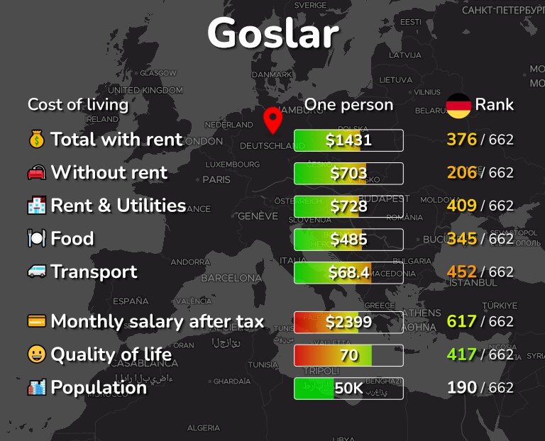 Cost of living in Goslar infographic