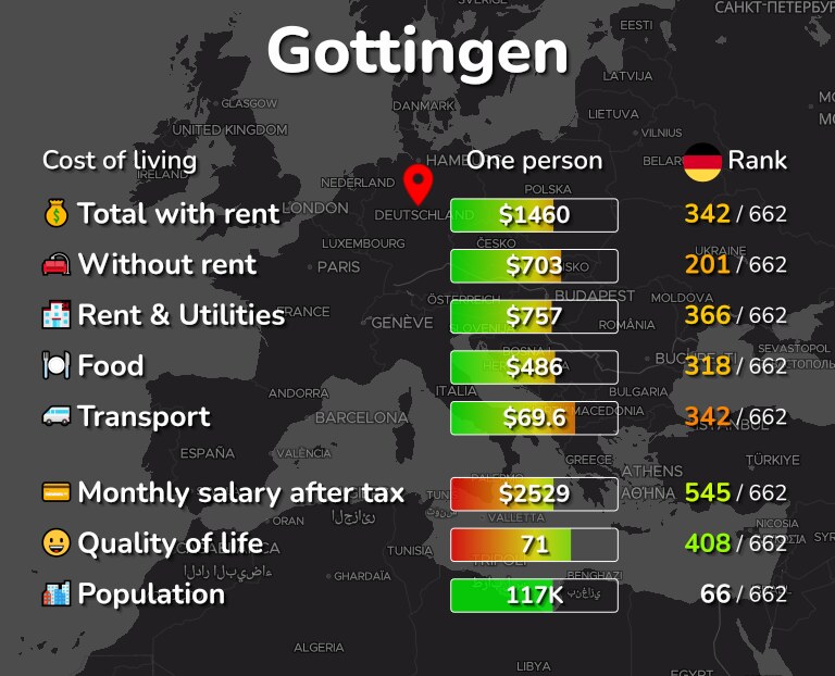 Cost of living in Gottingen infographic