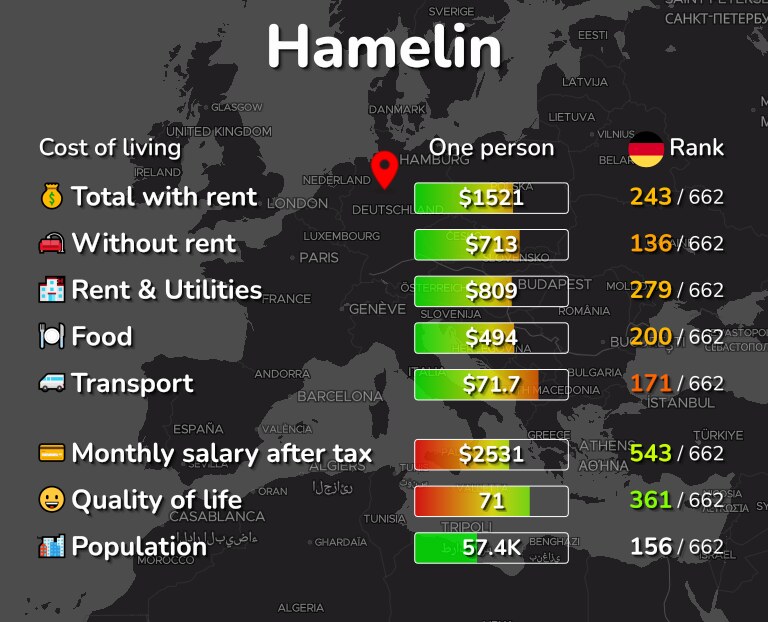 Cost of living in Hamelin infographic