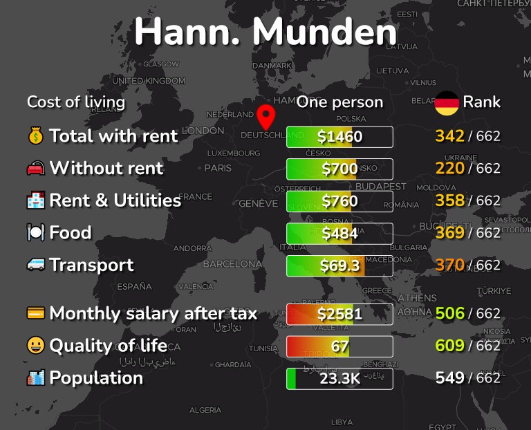 Cost of living in Hann. Munden infographic