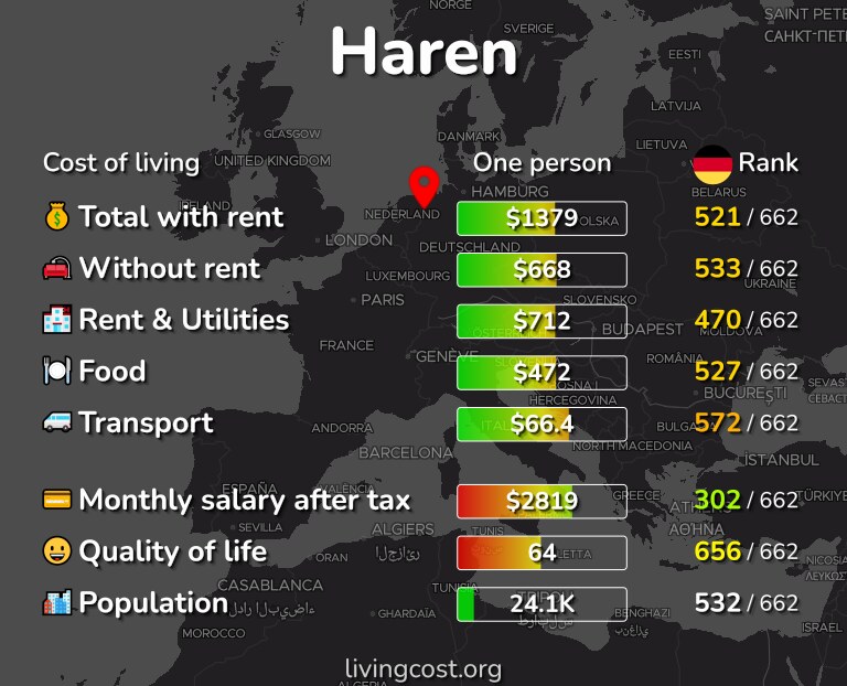 Cost of living in Haren infographic