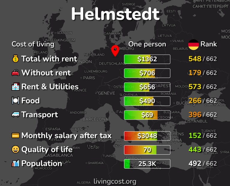 Cost of living in Helmstedt infographic