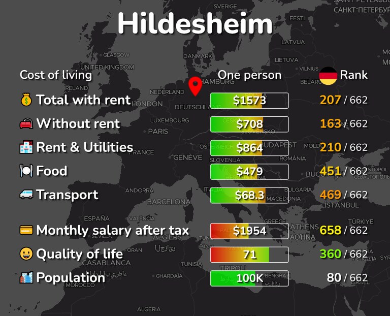 Cost of living in Hildesheim infographic