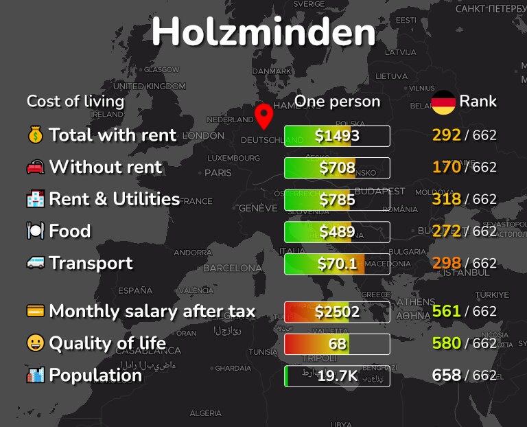 Cost of living in Holzminden infographic