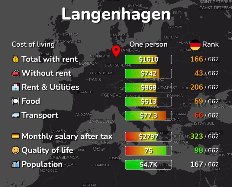 Cost of living in Langenhagen infographic