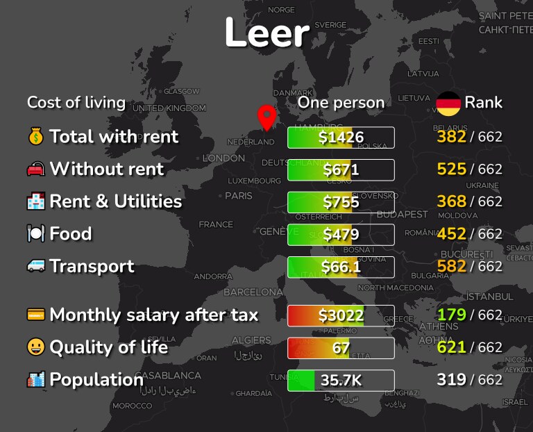 Cost of living in Leer infographic