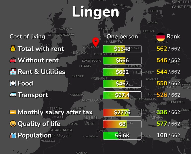 Cost of living in Lingen infographic