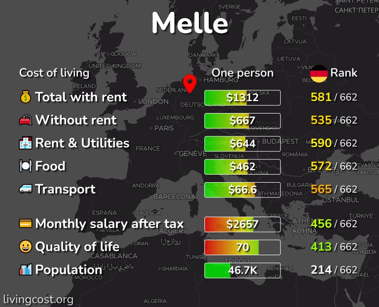 Cost of living in Melle infographic