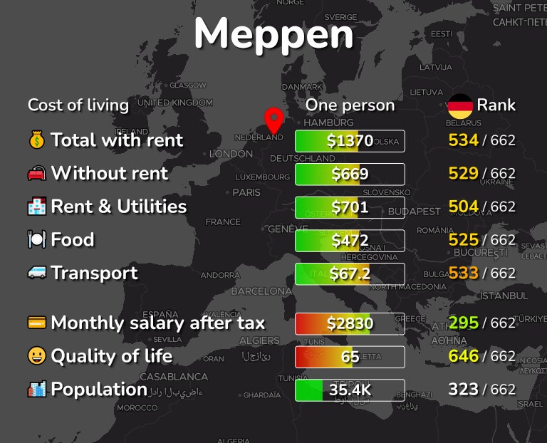 Cost of living in Meppen infographic