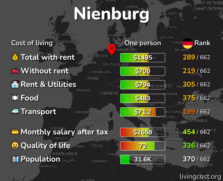 Cost of living in Nienburg infographic
