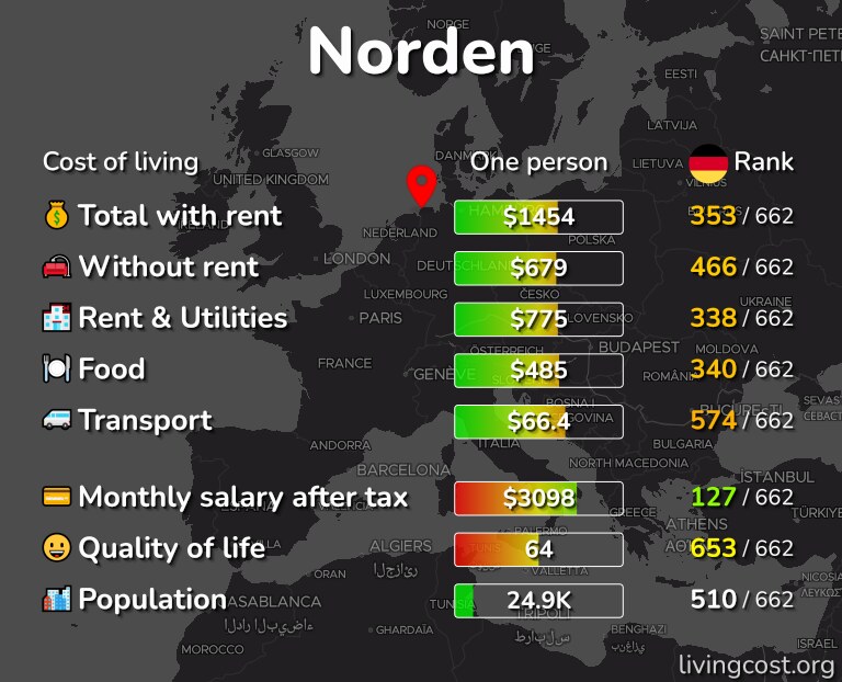 Cost of living in Norden infographic