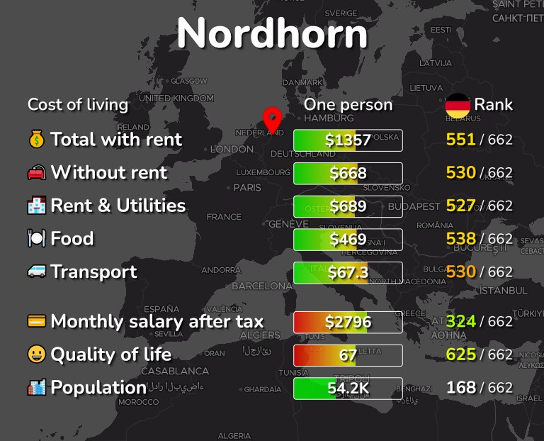 Cost of living in Nordhorn infographic