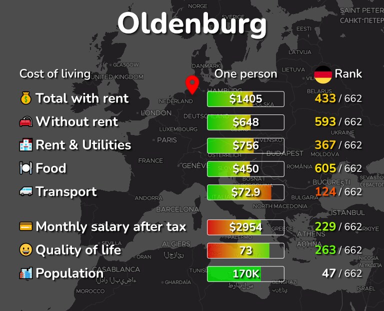 Cost of living in Oldenburg infographic