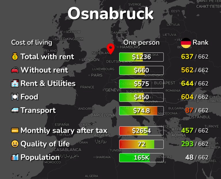 Cost of living in Osnabruck infographic