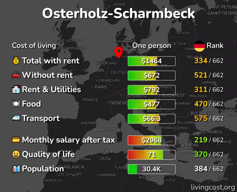 Cost of living in Osterholz-Scharmbeck infographic