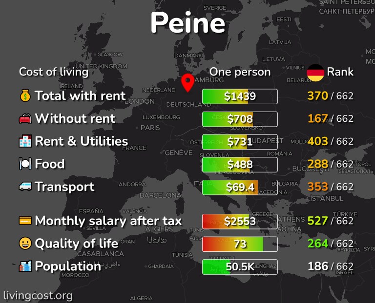 Cost of living in Peine infographic