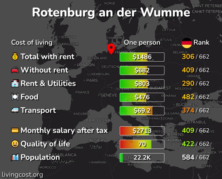 Cost of living in Rotenburg an der Wumme infographic